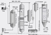 آشنایی با توصیف فرآیندهای تولید اوره (قسمت اول)